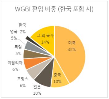 WGBI 편입 비중 (한국 포함 시)